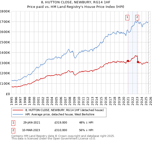 8, HUTTON CLOSE, NEWBURY, RG14 1HF: Price paid vs HM Land Registry's House Price Index