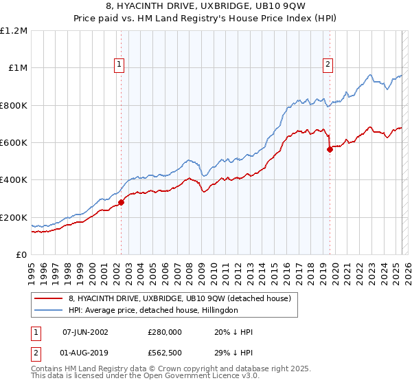 8, HYACINTH DRIVE, UXBRIDGE, UB10 9QW: Price paid vs HM Land Registry's House Price Index