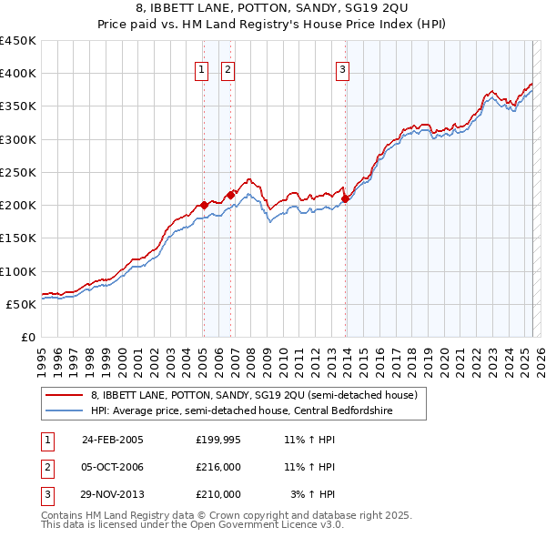 8, IBBETT LANE, POTTON, SANDY, SG19 2QU: Price paid vs HM Land Registry's House Price Index
