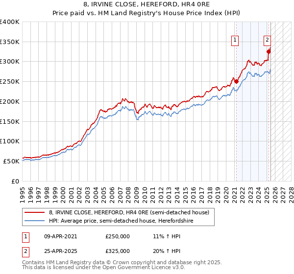 8, IRVINE CLOSE, HEREFORD, HR4 0RE: Price paid vs HM Land Registry's House Price Index