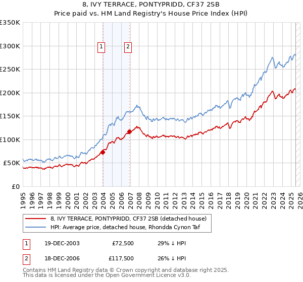8, IVY TERRACE, PONTYPRIDD, CF37 2SB: Price paid vs HM Land Registry's House Price Index