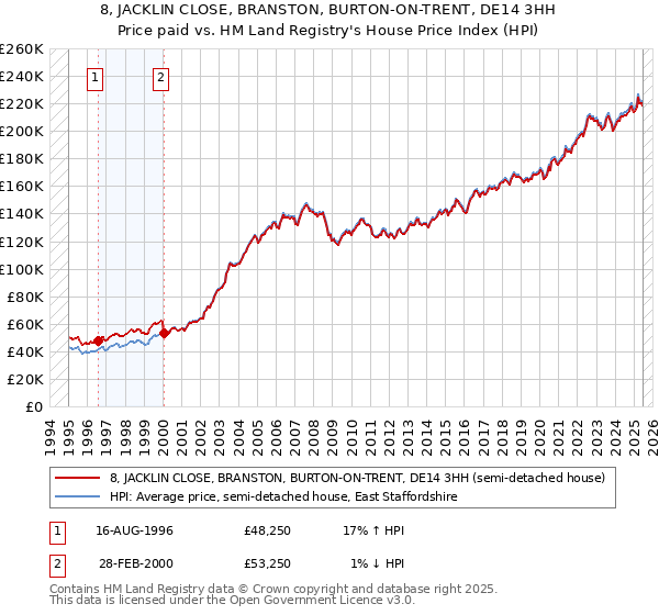 8, JACKLIN CLOSE, BRANSTON, BURTON-ON-TRENT, DE14 3HH: Price paid vs HM Land Registry's House Price Index