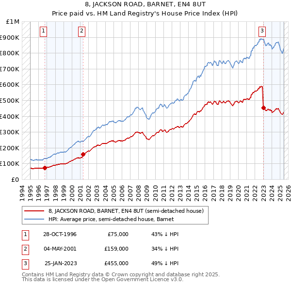 8, JACKSON ROAD, BARNET, EN4 8UT: Price paid vs HM Land Registry's House Price Index