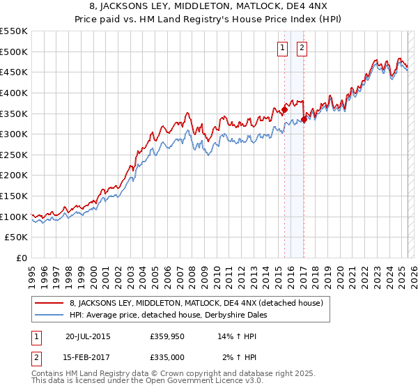 8, JACKSONS LEY, MIDDLETON, MATLOCK, DE4 4NX: Price paid vs HM Land Registry's House Price Index