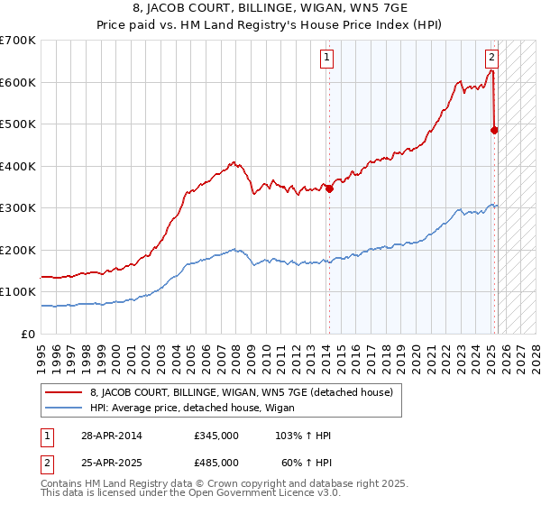 8, JACOB COURT, BILLINGE, WIGAN, WN5 7GE: Price paid vs HM Land Registry's House Price Index
