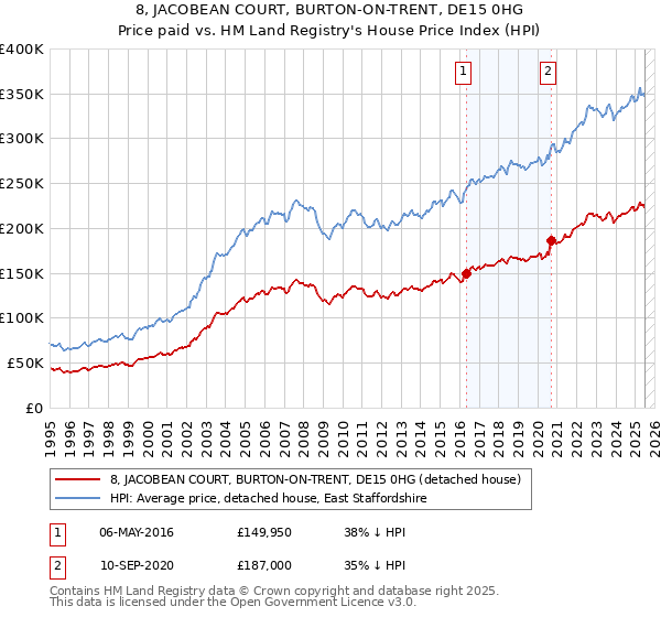 8, JACOBEAN COURT, BURTON-ON-TRENT, DE15 0HG: Price paid vs HM Land Registry's House Price Index
