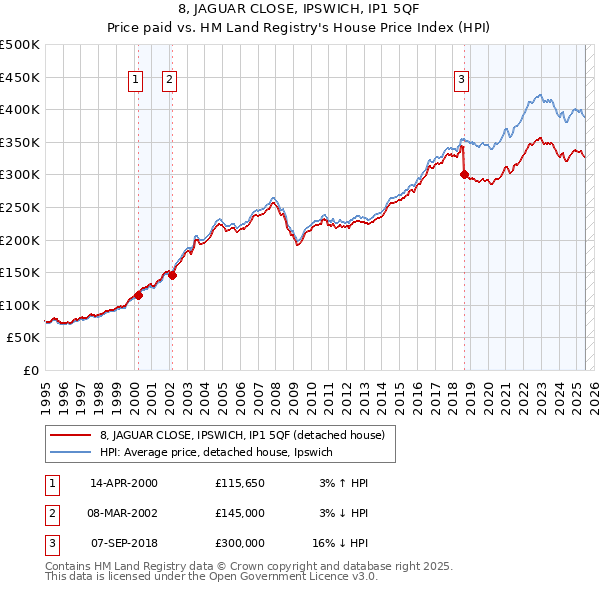 8, JAGUAR CLOSE, IPSWICH, IP1 5QF: Price paid vs HM Land Registry's House Price Index