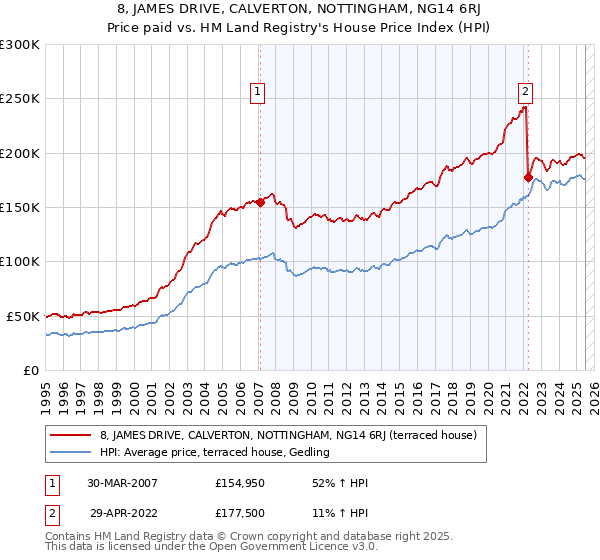 8, JAMES DRIVE, CALVERTON, NOTTINGHAM, NG14 6RJ: Price paid vs HM Land Registry's House Price Index