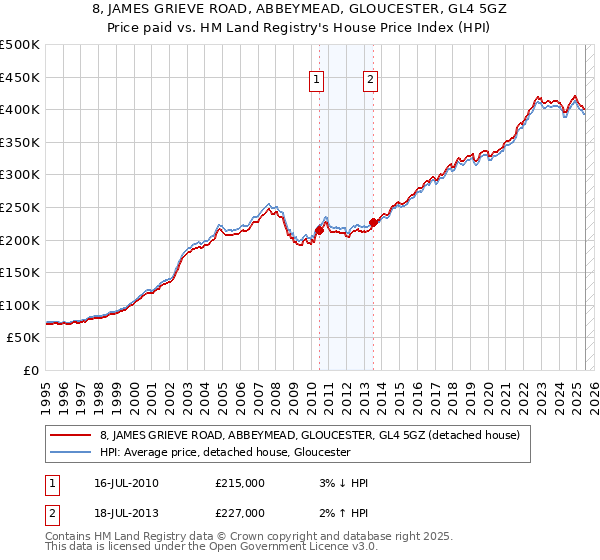 8, JAMES GRIEVE ROAD, ABBEYMEAD, GLOUCESTER, GL4 5GZ: Price paid vs HM Land Registry's House Price Index