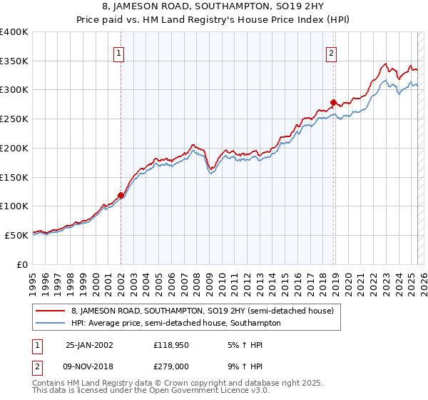 8, JAMESON ROAD, SOUTHAMPTON, SO19 2HY: Price paid vs HM Land Registry's House Price Index