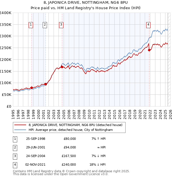8, JAPONICA DRIVE, NOTTINGHAM, NG6 8PU: Price paid vs HM Land Registry's House Price Index