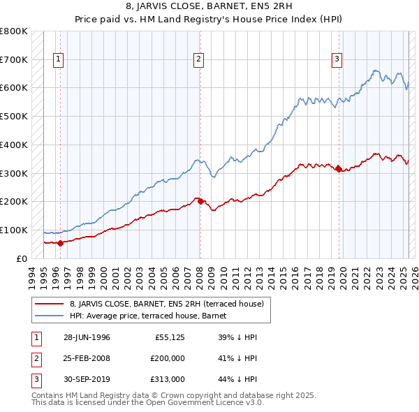 8, JARVIS CLOSE, BARNET, EN5 2RH: Price paid vs HM Land Registry's House Price Index
