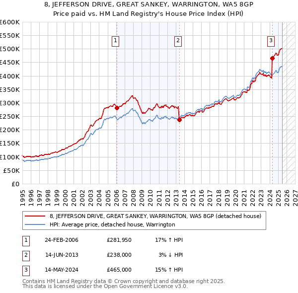 8, JEFFERSON DRIVE, GREAT SANKEY, WARRINGTON, WA5 8GP: Price paid vs HM Land Registry's House Price Index