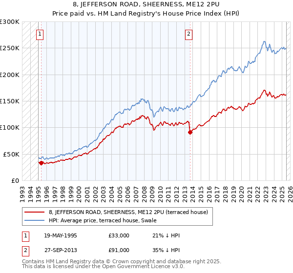 8, JEFFERSON ROAD, SHEERNESS, ME12 2PU: Price paid vs HM Land Registry's House Price Index