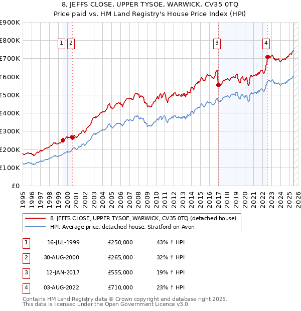 8, JEFFS CLOSE, UPPER TYSOE, WARWICK, CV35 0TQ: Price paid vs HM Land Registry's House Price Index