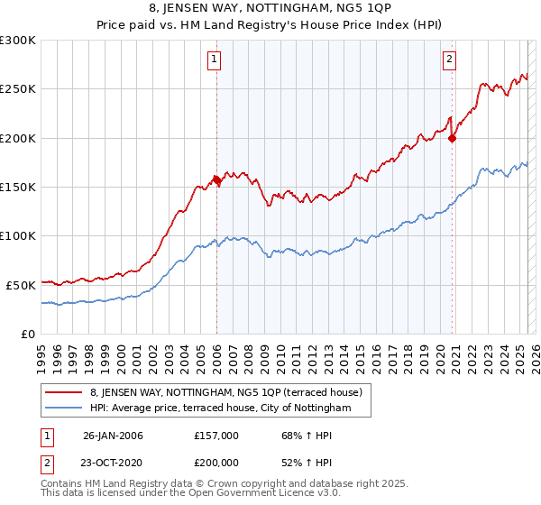 8, JENSEN WAY, NOTTINGHAM, NG5 1QP: Price paid vs HM Land Registry's House Price Index