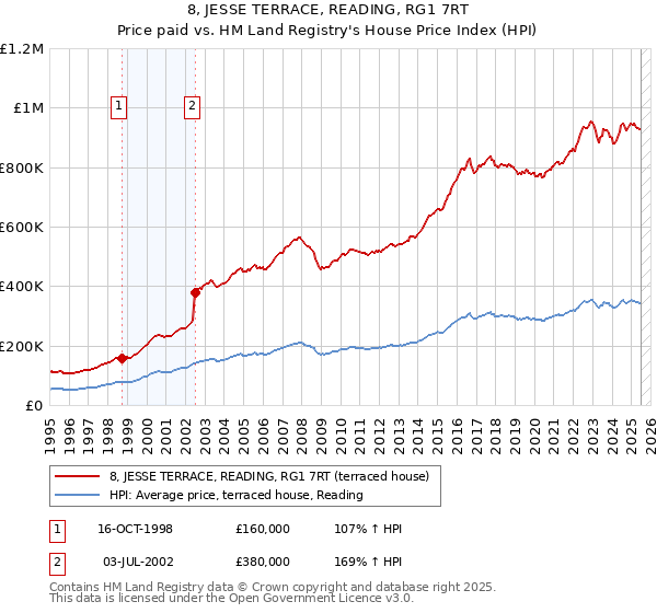 8, JESSE TERRACE, READING, RG1 7RT: Price paid vs HM Land Registry's House Price Index
