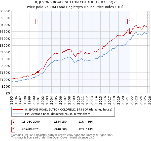 8, JEVONS ROAD, SUTTON COLDFIELD, B73 6QP: Price paid vs HM Land Registry's House Price Index