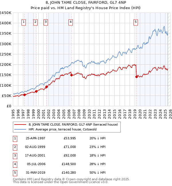 8, JOHN TAME CLOSE, FAIRFORD, GL7 4NP: Price paid vs HM Land Registry's House Price Index