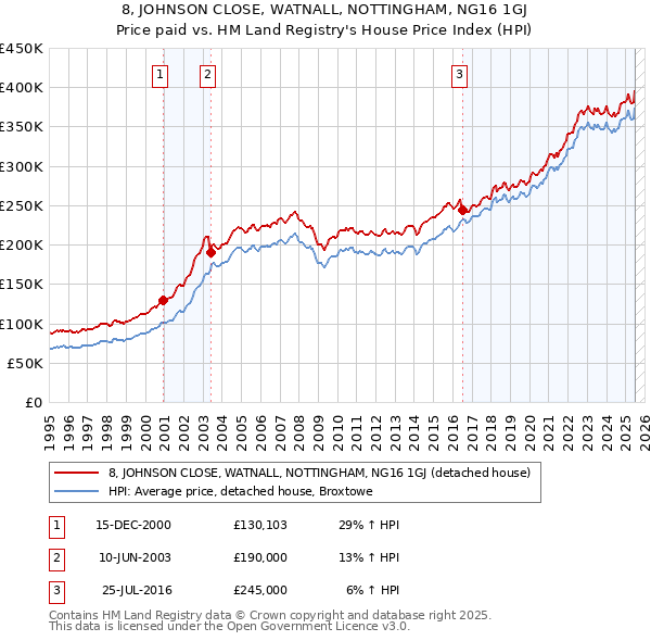 8, JOHNSON CLOSE, WATNALL, NOTTINGHAM, NG16 1GJ: Price paid vs HM Land Registry's House Price Index