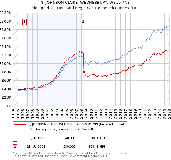 8, JOHNSON CLOSE, WEDNESBURY, WS10 7NS: Price paid vs HM Land Registry's House Price Index