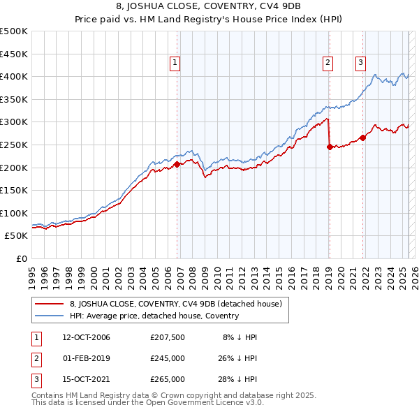 8, JOSHUA CLOSE, COVENTRY, CV4 9DB: Price paid vs HM Land Registry's House Price Index