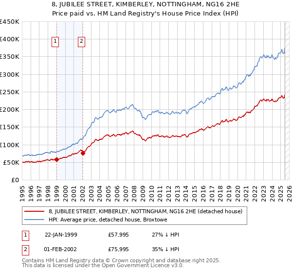 8, JUBILEE STREET, KIMBERLEY, NOTTINGHAM, NG16 2HE: Price paid vs HM Land Registry's House Price Index