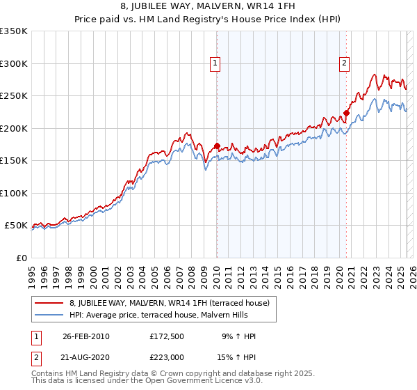 8, JUBILEE WAY, MALVERN, WR14 1FH: Price paid vs HM Land Registry's House Price Index
