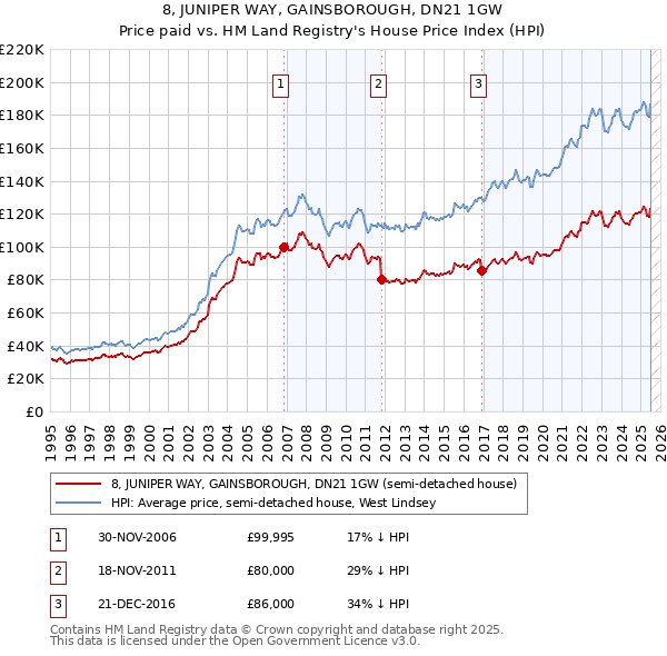 8, JUNIPER WAY, GAINSBOROUGH, DN21 1GW: Price paid vs HM Land Registry's House Price Index