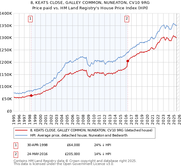8, KEATS CLOSE, GALLEY COMMON, NUNEATON, CV10 9RG: Price paid vs HM Land Registry's House Price Index