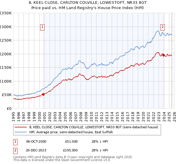 8, KEEL CLOSE, CARLTON COLVILLE, LOWESTOFT, NR33 8GT: Price paid vs HM Land Registry's House Price Index