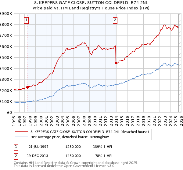 8, KEEPERS GATE CLOSE, SUTTON COLDFIELD, B74 2NL: Price paid vs HM Land Registry's House Price Index