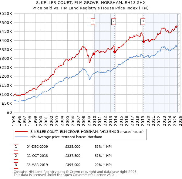 8, KELLER COURT, ELM GROVE, HORSHAM, RH13 5HX: Price paid vs HM Land Registry's House Price Index