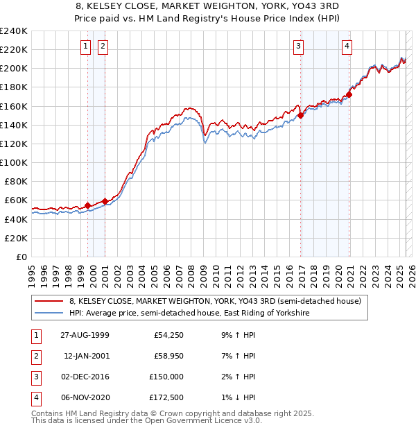8, KELSEY CLOSE, MARKET WEIGHTON, YORK, YO43 3RD: Price paid vs HM Land Registry's House Price Index