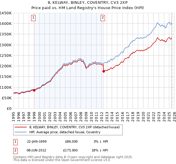 8, KELWAY, BINLEY, COVENTRY, CV3 2XP: Price paid vs HM Land Registry's House Price Index