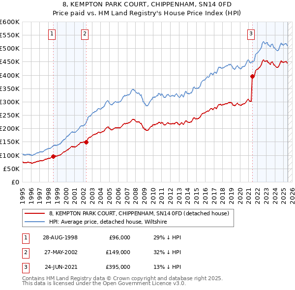 8, KEMPTON PARK COURT, CHIPPENHAM, SN14 0FD: Price paid vs HM Land Registry's House Price Index