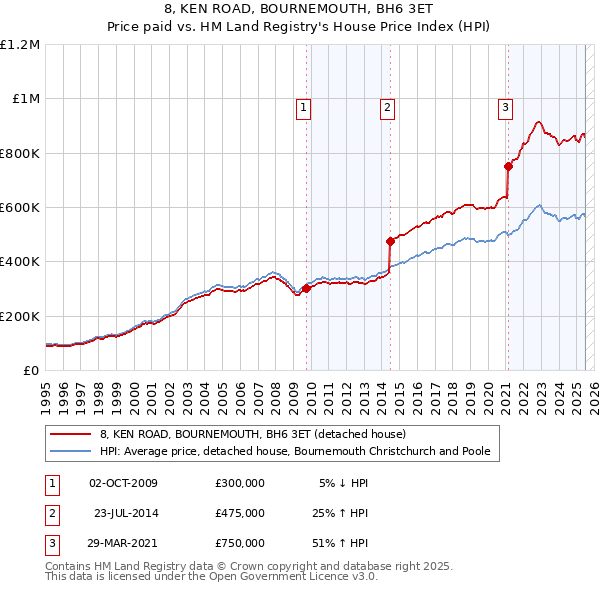 8, KEN ROAD, BOURNEMOUTH, BH6 3ET: Price paid vs HM Land Registry's House Price Index