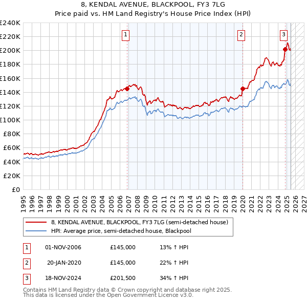 8, KENDAL AVENUE, BLACKPOOL, FY3 7LG: Price paid vs HM Land Registry's House Price Index
