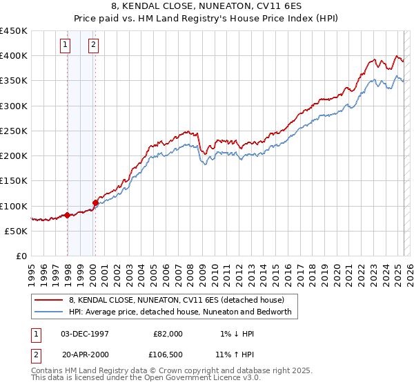 8, KENDAL CLOSE, NUNEATON, CV11 6ES: Price paid vs HM Land Registry's House Price Index