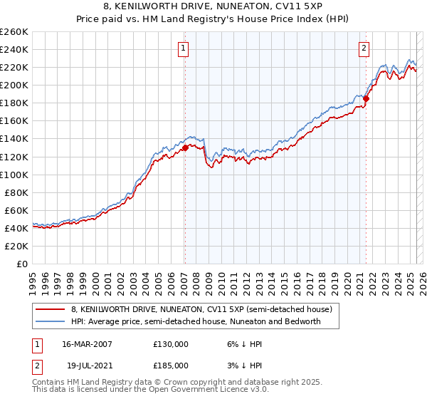 8, KENILWORTH DRIVE, NUNEATON, CV11 5XP: Price paid vs HM Land Registry's House Price Index