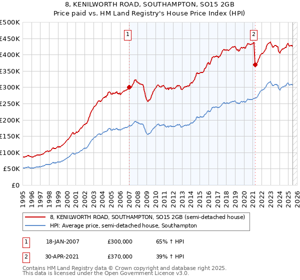 8, KENILWORTH ROAD, SOUTHAMPTON, SO15 2GB: Price paid vs HM Land Registry's House Price Index
