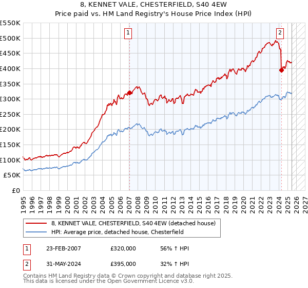 8, KENNET VALE, CHESTERFIELD, S40 4EW: Price paid vs HM Land Registry's House Price Index