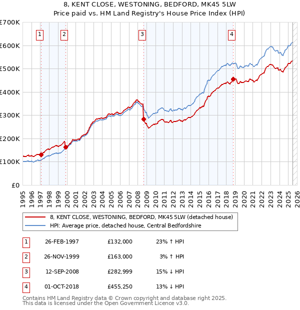 8, KENT CLOSE, WESTONING, BEDFORD, MK45 5LW: Price paid vs HM Land Registry's House Price Index