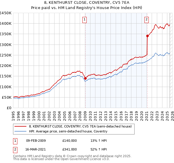 8, KENTHURST CLOSE, COVENTRY, CV5 7EA: Price paid vs HM Land Registry's House Price Index