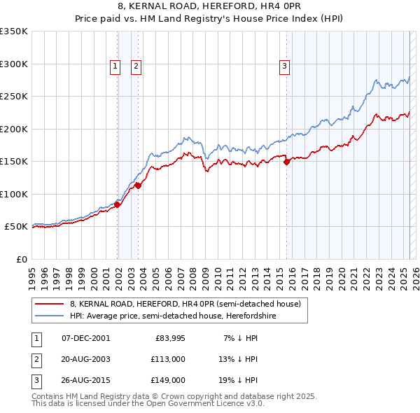 8, KERNAL ROAD, HEREFORD, HR4 0PR: Price paid vs HM Land Registry's House Price Index