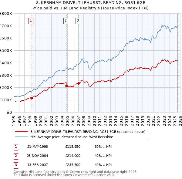 8, KERNHAM DRIVE, TILEHURST, READING, RG31 6GB: Price paid vs HM Land Registry's House Price Index