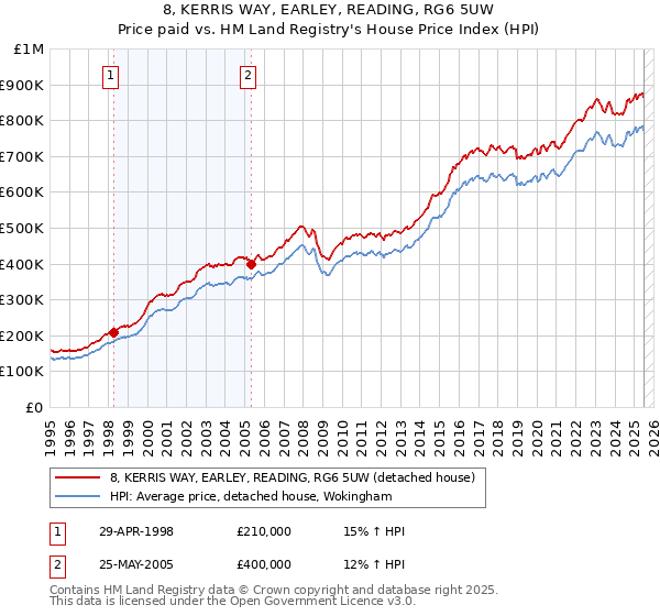 8, KERRIS WAY, EARLEY, READING, RG6 5UW: Price paid vs HM Land Registry's House Price Index