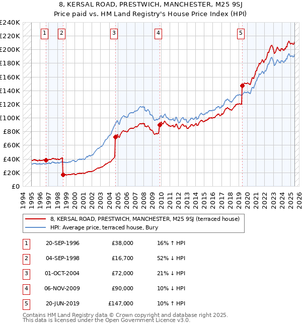8, KERSAL ROAD, PRESTWICH, MANCHESTER, M25 9SJ: Price paid vs HM Land Registry's House Price Index