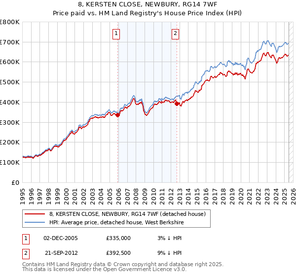 8, KERSTEN CLOSE, NEWBURY, RG14 7WF: Price paid vs HM Land Registry's House Price Index