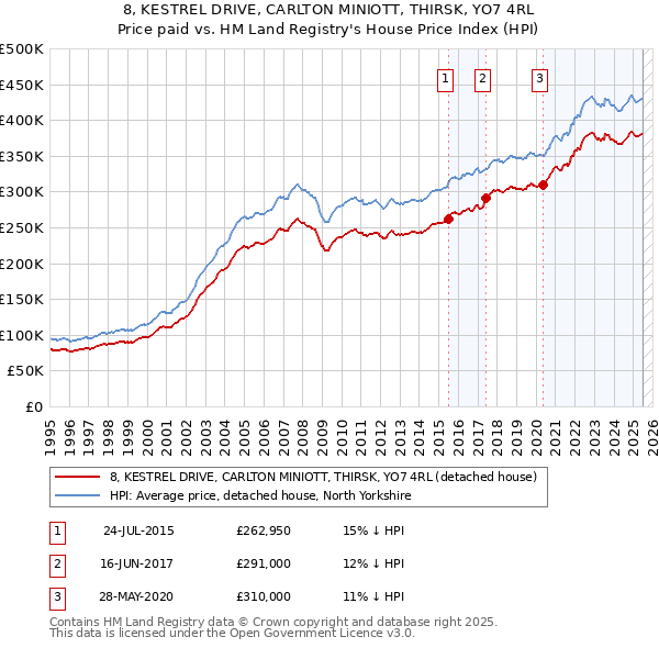 8, KESTREL DRIVE, CARLTON MINIOTT, THIRSK, YO7 4RL: Price paid vs HM Land Registry's House Price Index
